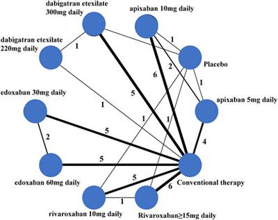 Comparative differences in the risk of major gastrointestinal bleeding among different direct oral anticoagulants: An updated traditional and Bayesian network meta-analysis